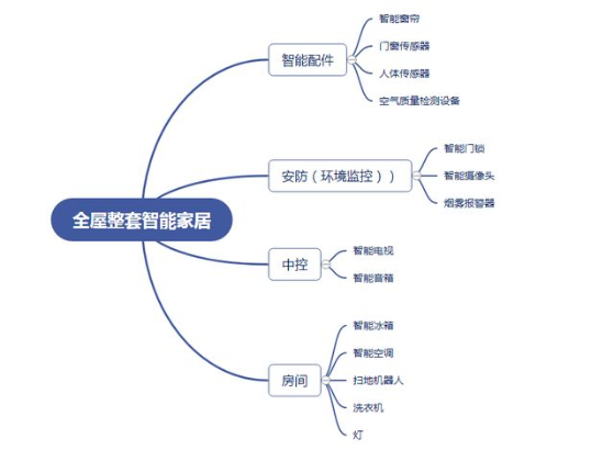 智能家居电器连接器选型指南